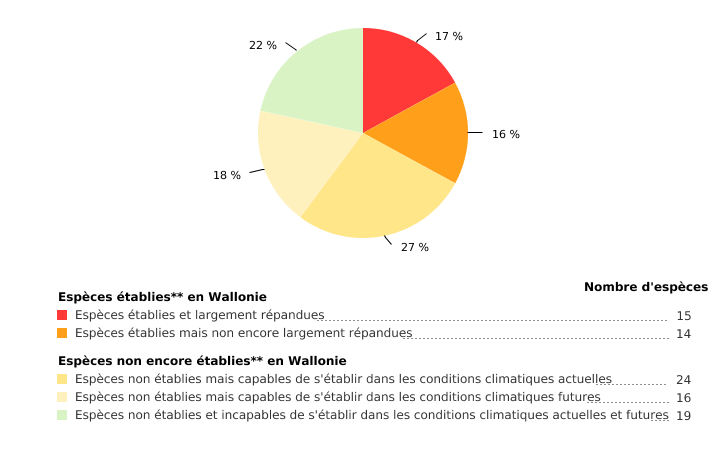 État d'implantation en Wallonie des 88 espèces exotiques envahissantes jugées préoccupantes pour l'Union européenne* (2000 - 2022)